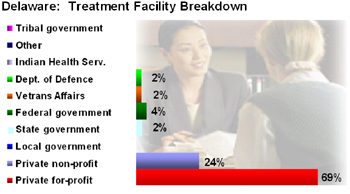 Delaware Drug Treatment Facility statistics
