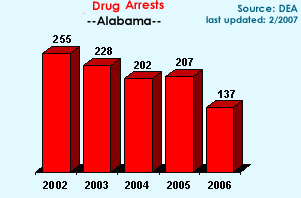 Drug Violation Arrests in Alabama, 2002-2006