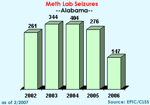 Meth Lab Seizures in Alabama, 2002-2006