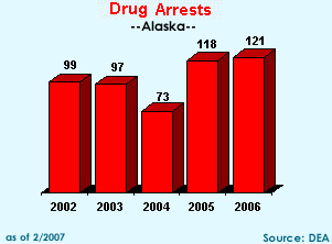 Drug Violation Arrests in Alaska, 2002-2006