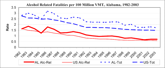 Alcohol Related Fatalities in Alabama