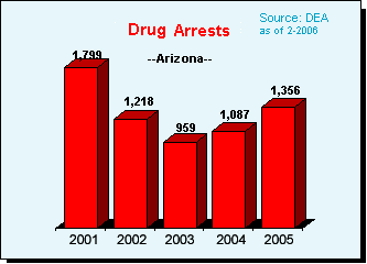 Drug Violation Arrests in Arizona, 2001-2005