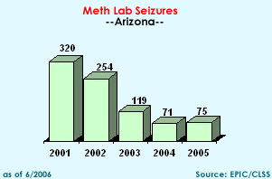 Meth Lab Seizures in Arizona, 2001-2005