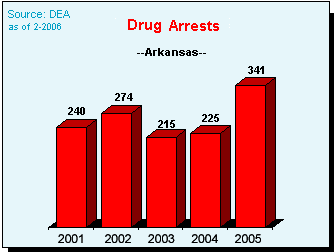 Drug Violation Arrests in Arkansas, 2001-2005