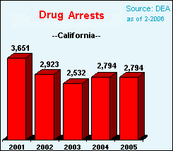 Drug Violation Arrests in California, 2001-2005