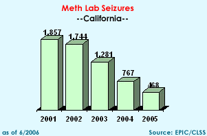 Meth Lab Seizures in California, 2001-2005
