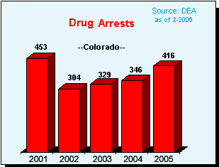 Drug Violation Arrests in Colorado, 2001-2005