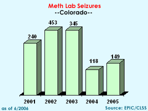 Meth Lab Seizures in Colorado, 2001-2005