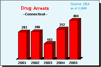 Drug Violation Arrests in Connecticut, 2001-2005