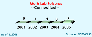 Meth Lab Seizures in Connecticut, 2001-2005