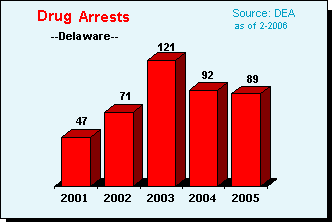 Drug Violation Arrests in Delaware