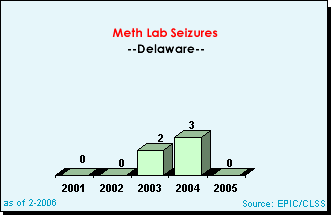 Meth Lab Seizures in Delaware, 2001-2005
