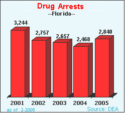 Drug Violation Arrests in Florida, 2001-2005