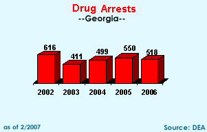 Drug Violation Arrests in Georgia, 2002-2006