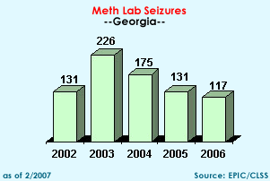 Meth Lab Seizures in Georgia, 2002-2007