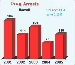 Drug Violation Arrests in Hawaii, 2001-2005