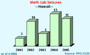 Meth Lab Seizures in Hawaii, 2001-2005