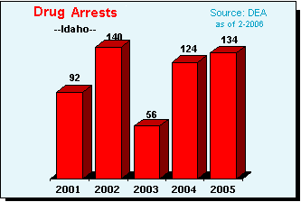 Drug Violation Arrests in Idaho, 2001-2005