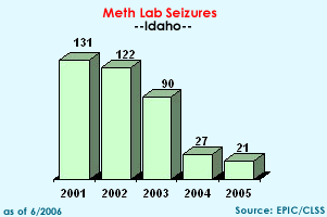 Meth Lab Seizures in Idaho, 2001-2005