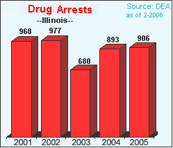 Drug Violation Arrests in Illinois, 2001-2005
