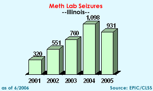 Meth Lab Seizures in Illinois, 2001-2005