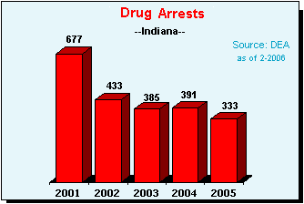 Drug Violation Arrests in Indiana, 2001-2005