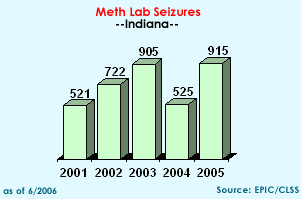 Meth Lab Seizures in Indiana 2001-2005