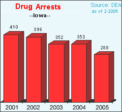 Drug Violation Arrests in Iowa, 2001-2005