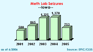 Meth Lab Seizures in Iowa, 2001-2005