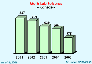 Meth Lab Seizures in Kansas, 2001-2005