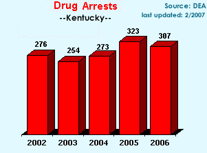 Drug Violation Arrests in Kentucky, 2002-2006