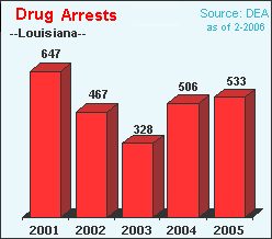 Drug Violation Arrests in Louisiana, 2001-2005