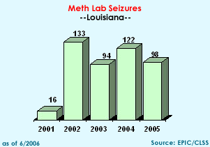 Meth Lab Seizures in Louisiana, 2001-2005