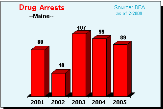 Drug Violation Arrests in Maine, 2001-2005