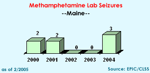 Meth Lab Seizures in Maine, 2001-2005