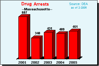 Drug Violation Arrests in Massachusetts, 2001-2005