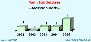Meth Lab Seizures in Massachusetts, 2001-2005