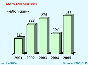 Meth Lab Seizures in Michigan, 2001-2005