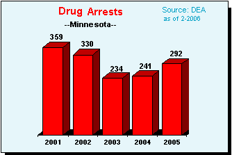 Drug Violation Arrests in Minnesota, 2001-2005