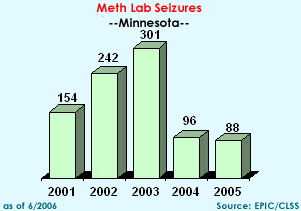Meth Lab Seizures in Minnesota, 2001-2005