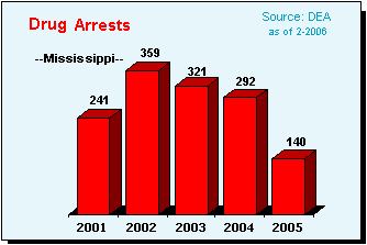 Drug Violation Arrests in Mississippi, 2001-2005