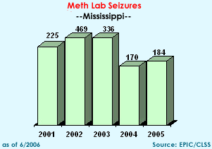 Meth Lab Seizures in Mississippi, 2001-2005