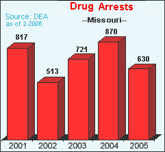 Drug Violation Arrests in Missouri, 2001-2005