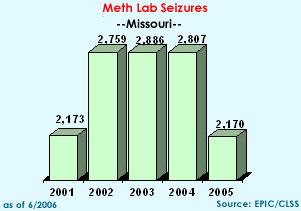 Meth Lab Seizures in Missouri, 2001-2005
