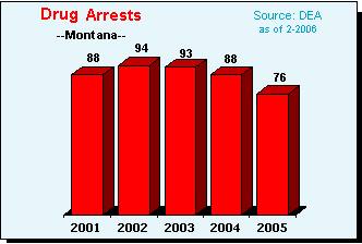 Drug Violation Arrests in Montana, 2001-2005