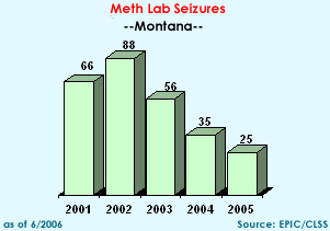 Meth Lab Seizures in Montana, 2001-2005