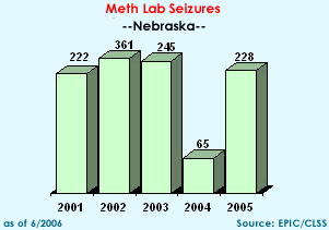 Meth Lab Seizures in Nebraska, 2001-2005