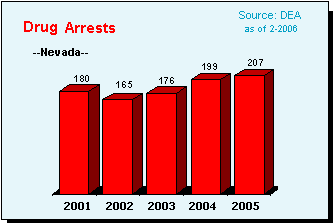 Drug Violation Arrests in Nevada, 2001-2005