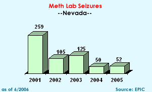 Meth Lab Seizures in Nevada, 2001-2005
