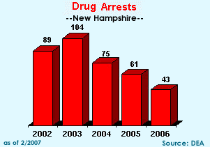 Drug Violation Arrests in New Hampshire, 2002-2006